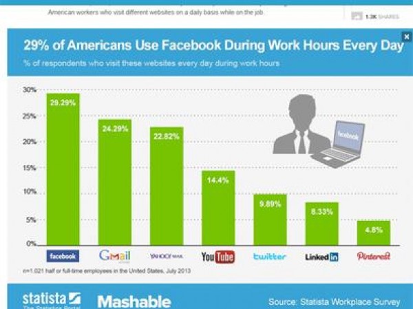 Facebook: 29% dos americanos usam a rede social todos os dias no trabalho